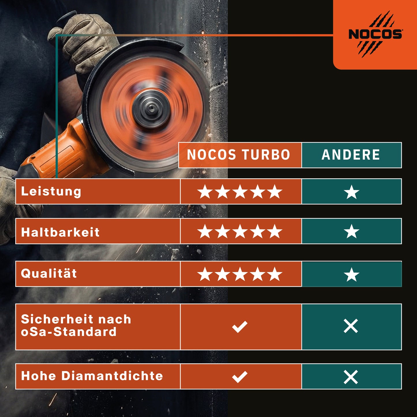 NOCOS Turbo Diamantscheibe 125 mm für Beton, Stein, Ziegel und weitere Baustellenmaterialien - Diamant Trennscheibe für Winkelschleifer und Mauernutfräsen